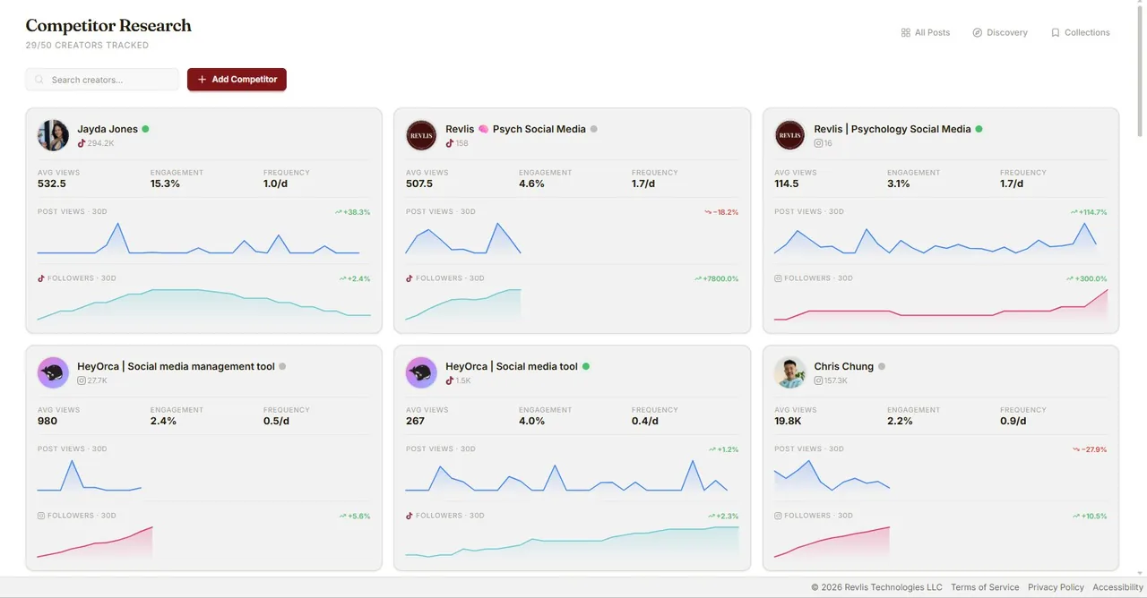 Revlis Competitor Research dashboard with tracked creators, average views, engagement, posting frequency and 30-day trend charts
